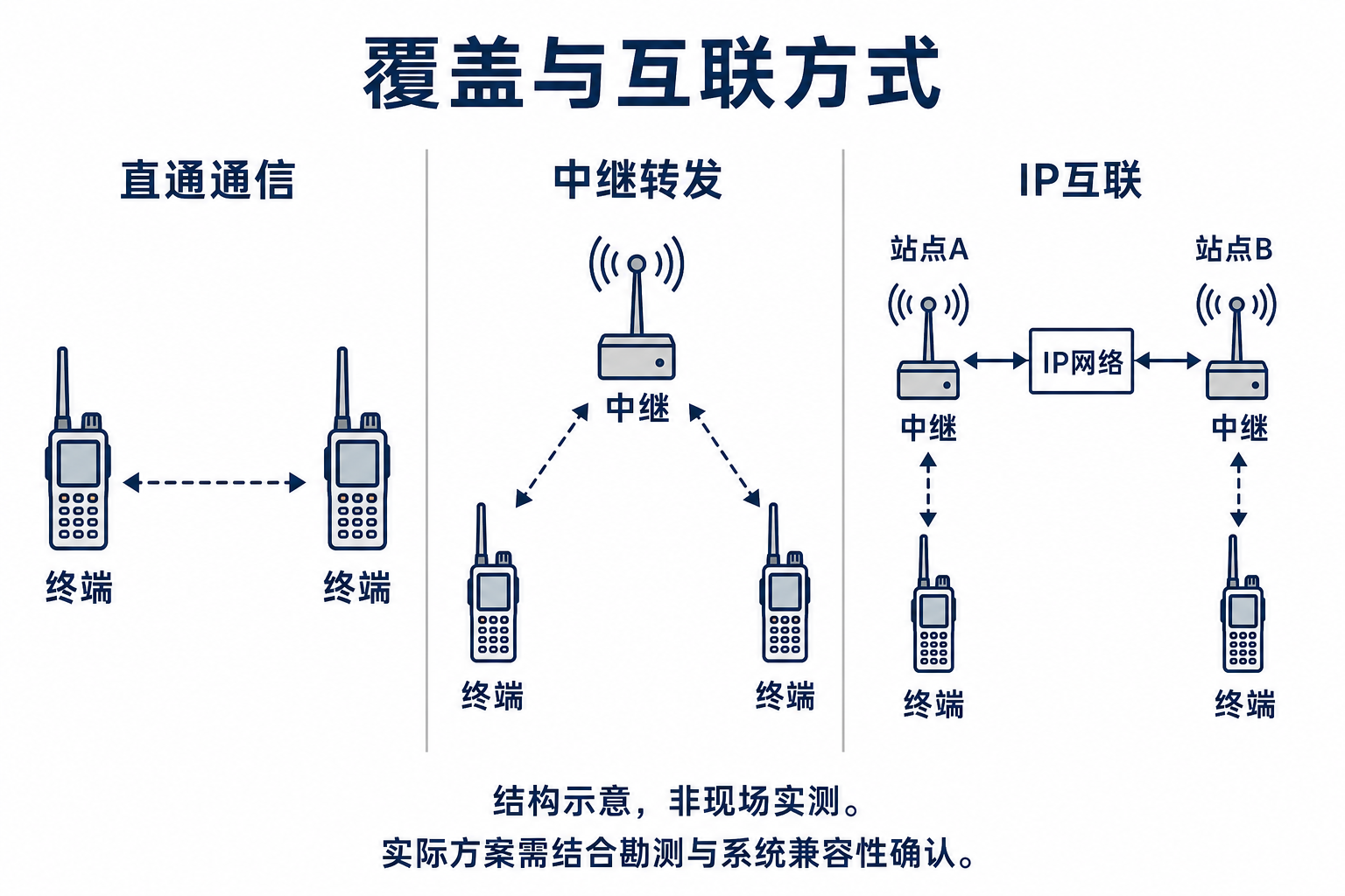 三种结构:终端直通、终端经中继转发、两个站点中继通过IP网络互联;示意非实测