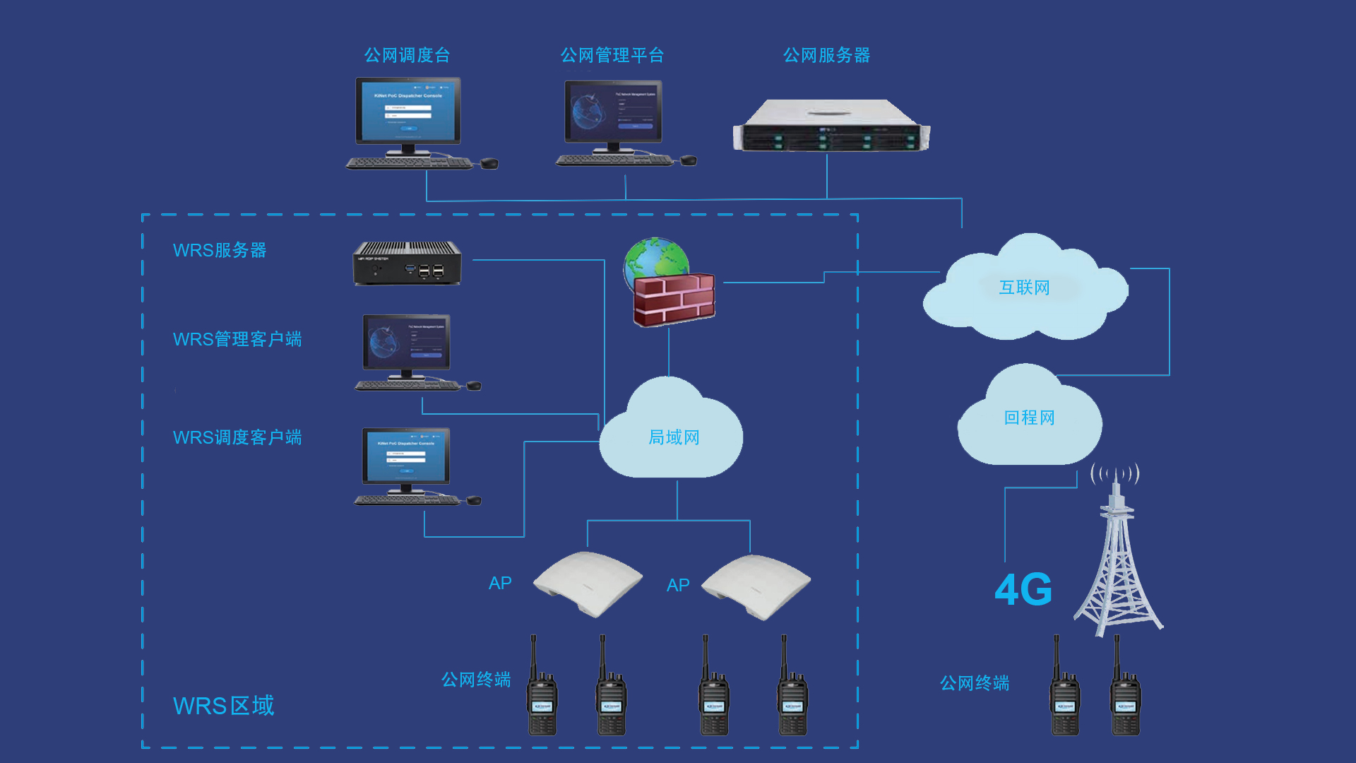 科立讯 WRS局域网服务器 桥接公网PoC