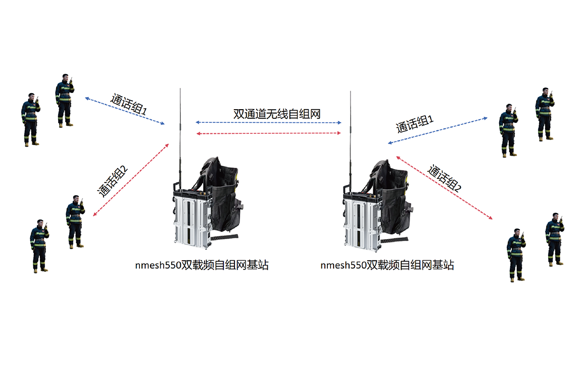 科立讯 nMesh550 双载频自组网基站