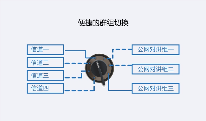 科立讯 DM850-GWP数字智能融合网关 便捷的群组切换